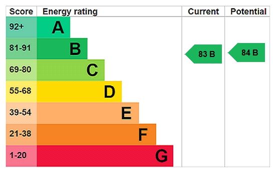Energy efficiency rating graph